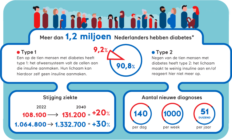 Infographic cijfers diabetes type 1 en type 2