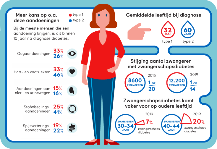 Infographic: Meer kans op o.a. deze aandoeningen, gemiddelde leeftijd bij prognose type 1 35 jaar, type 2 61 jaar, zwangerschapsdiabetes